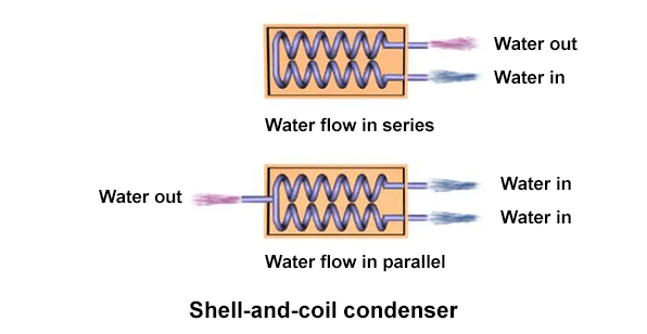 shell and coil condenser working principle diagram